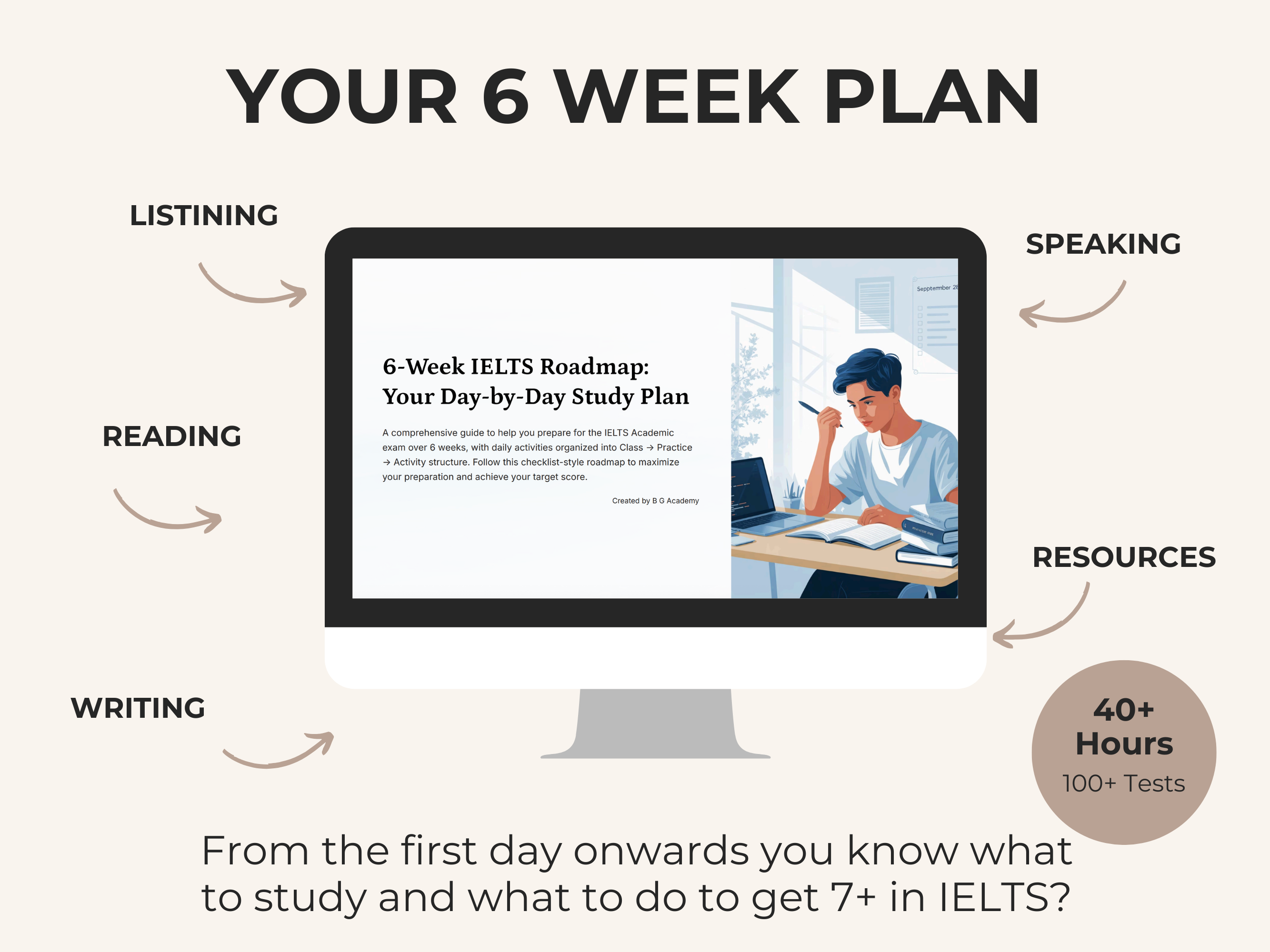 6-week IELTS study plan with a computer screen displaying the plan, surrounded by arrows pointing to different study areas.